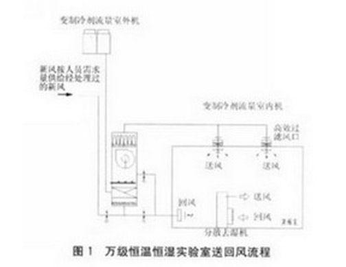 实验室恒温恒湿系统